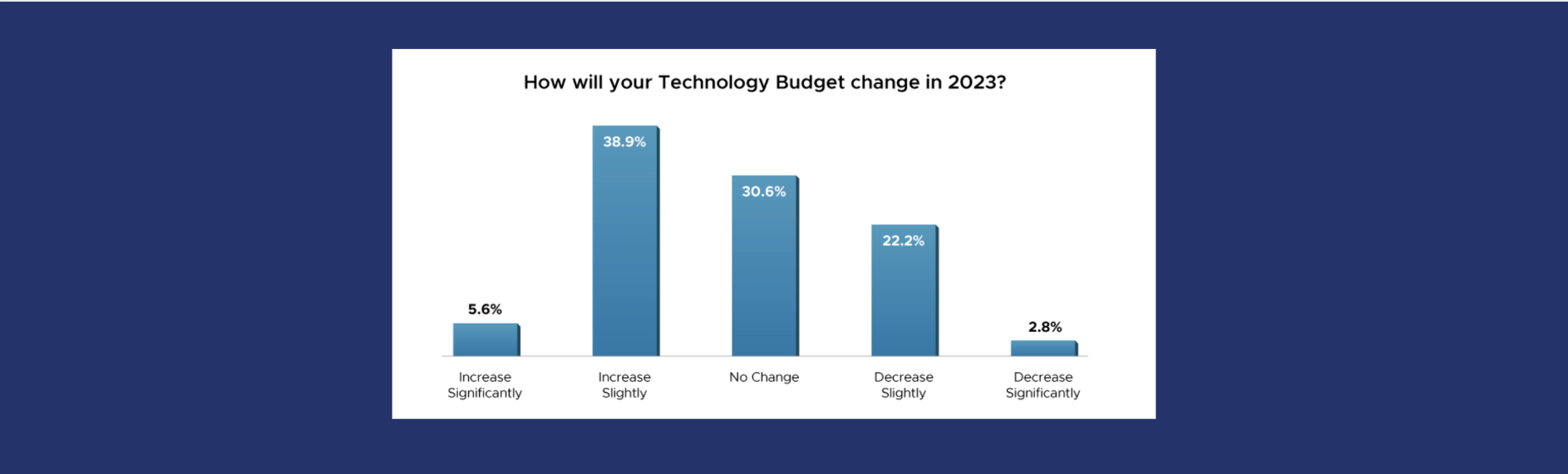 2023 CXO Survey: IT Leaders Give Mixed Signals on What Lies Ahead