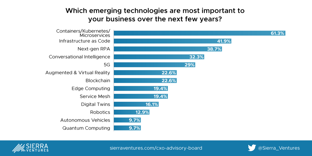 Emerging-Technologies-Enterprise-is-interested-in-for-2022