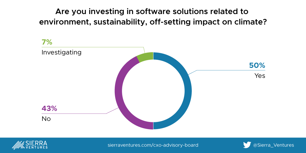 Enterprise-Investment-in-ESG-Software