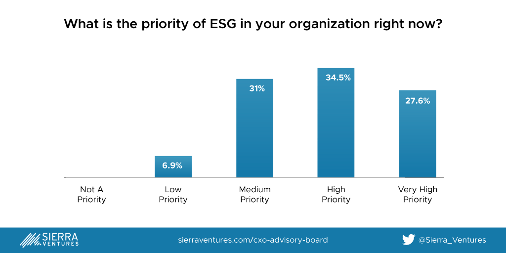 Enterprise-Priority-of-ESG-in-2022