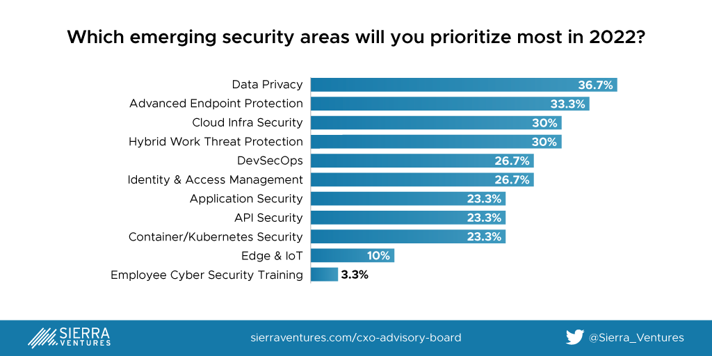 Emerging-Security-Areas-for-2022