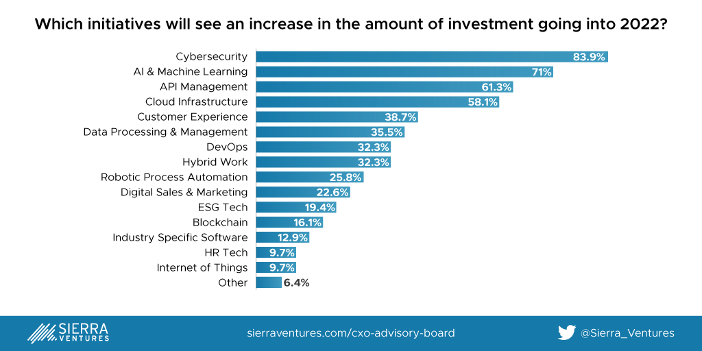 Increased-Enterprise-Technology-Investment-in-2022