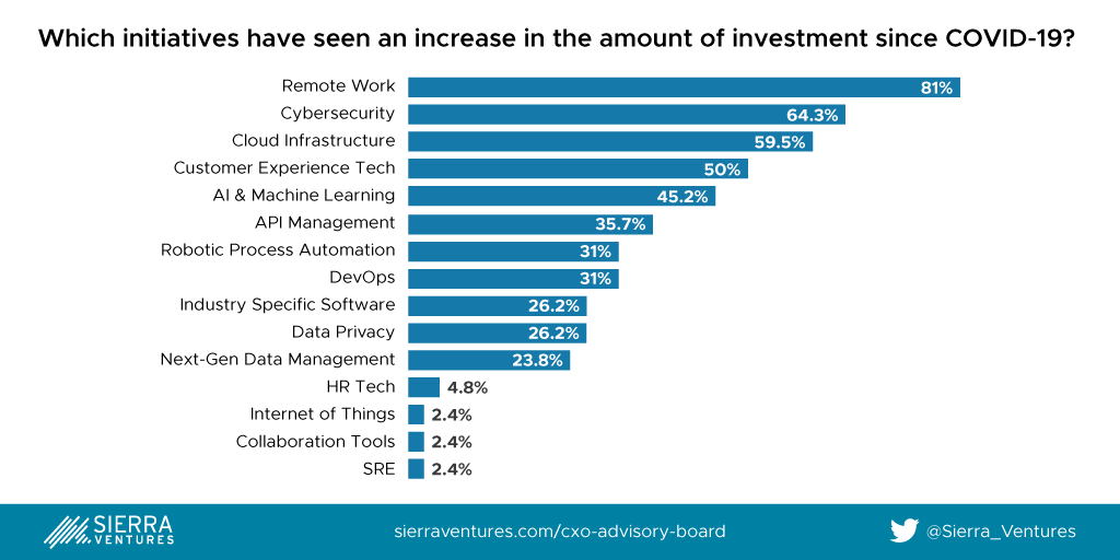 Increased Technology investments in 2021