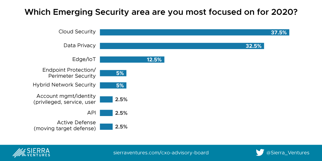 Sierra Ventures 2020 CXO Survey - CXO Emerging Security Priorities