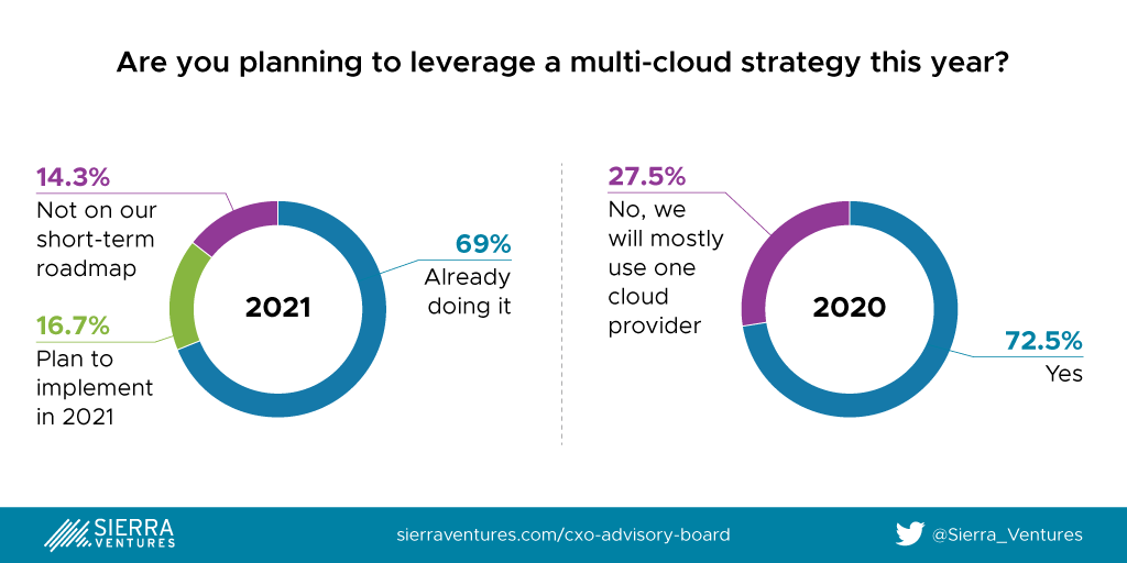 Enterprise multi-cloud strategy