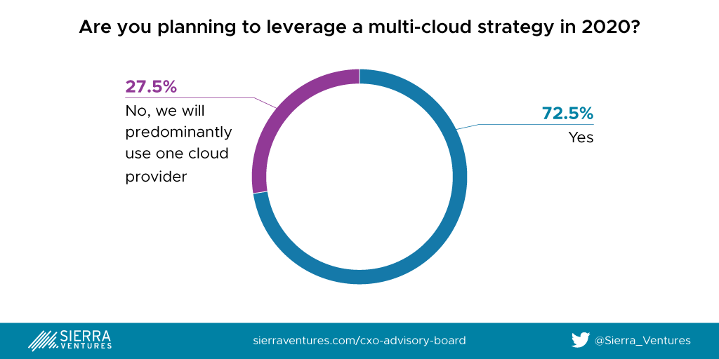 Sierra Ventures 2020 CXO Survey - Percentage of CXOs leveraging a multi-cloud strategy