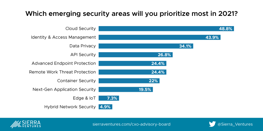 Enterprise Security priorities for 2021