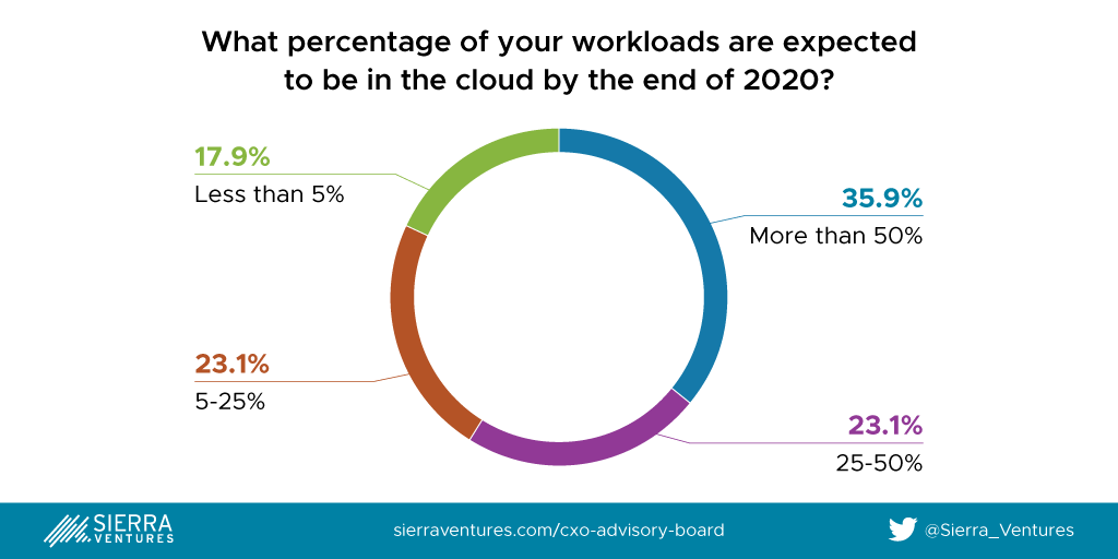 Sierra Ventures 2020 CXO Survey - Percentage of workloads expected to be in the Cloud in 2020