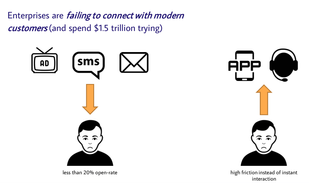 Graphic about how Enterprises are failing to connect with modern customers (and spend $1.5 trillion trying).