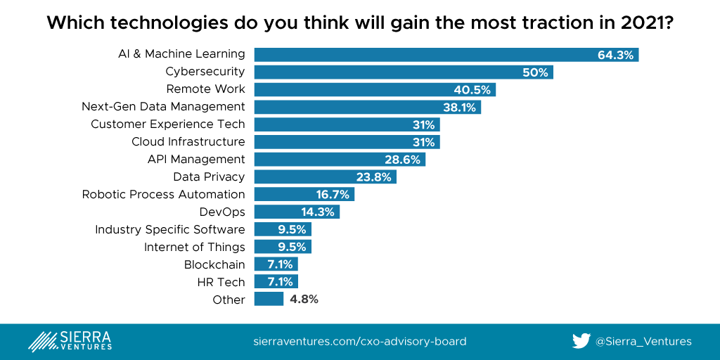 Technologies expected to gain traction in 2021