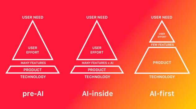 Trends in AI/ML