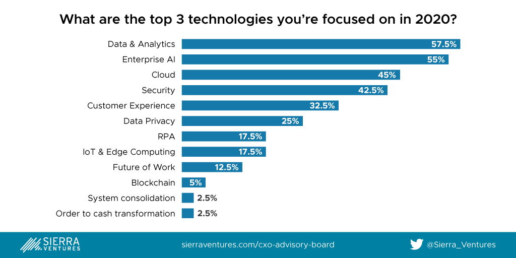 Sierra Ventures 2020 CXO Survey - Top Technologies CXOs are focused on in 2020