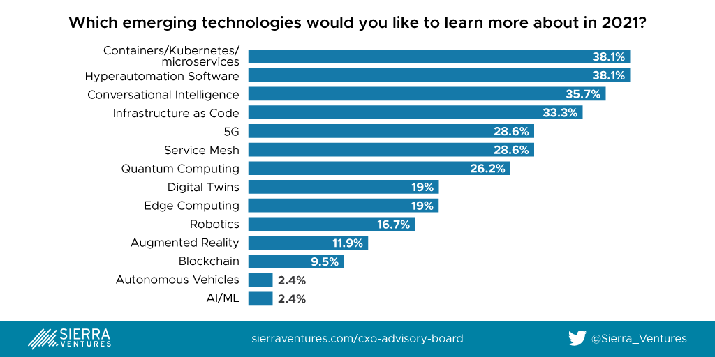 Interest in Emerging Technologies for 2021