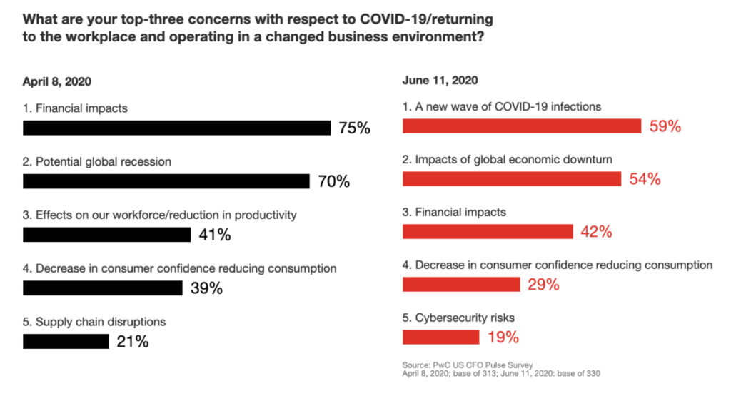PwC CFO Pulse Survey - COVID-19 Returning to Workplace Concerns
