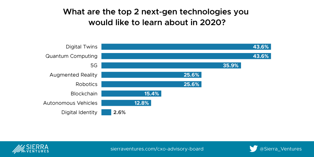 Sierra Ventures 2020 CXO Survey - Top Technologies CXOs are interested in learning about in 2020