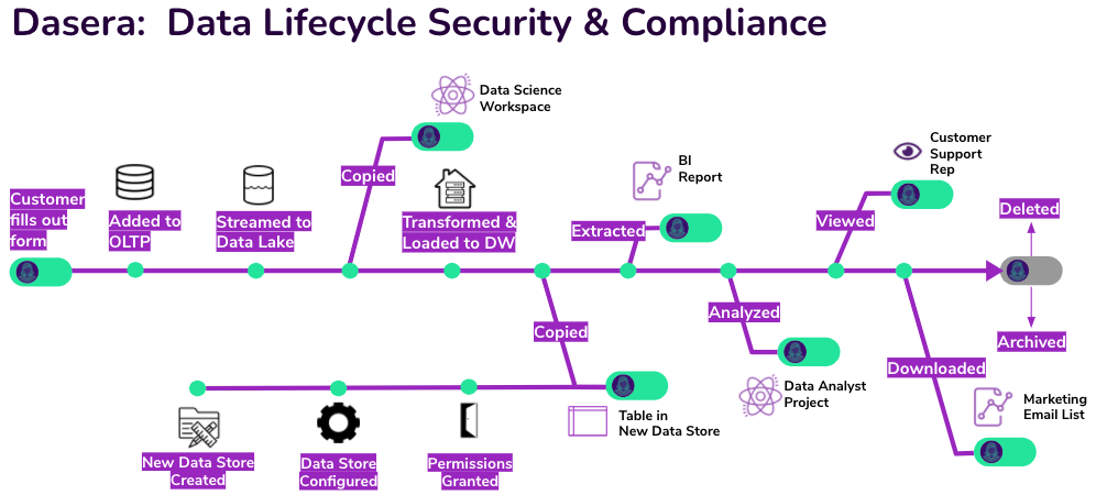 Dasera Lifecycle Graphic