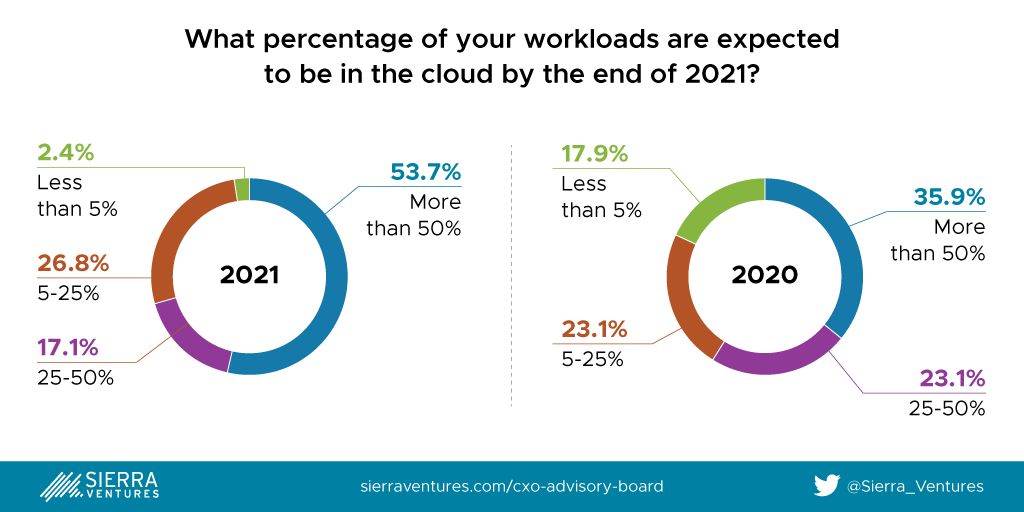 Percentage of workloads in the Cloud in 2021