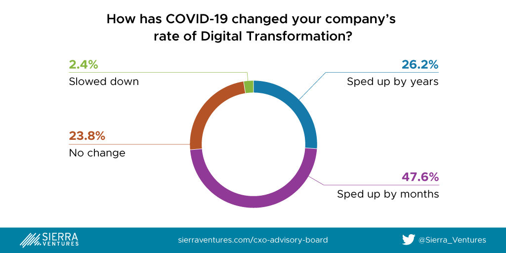 How COVID has changed the rate of digital transformation