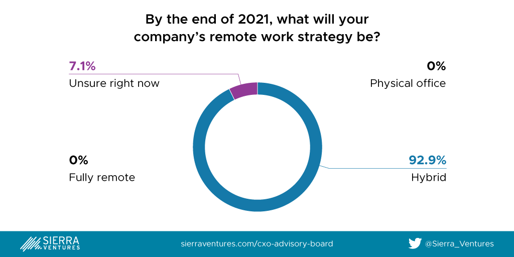 2021 Remote Work Strategy Expectations