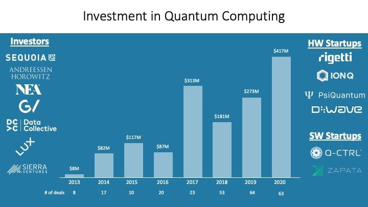 Investment in Quantum Computing