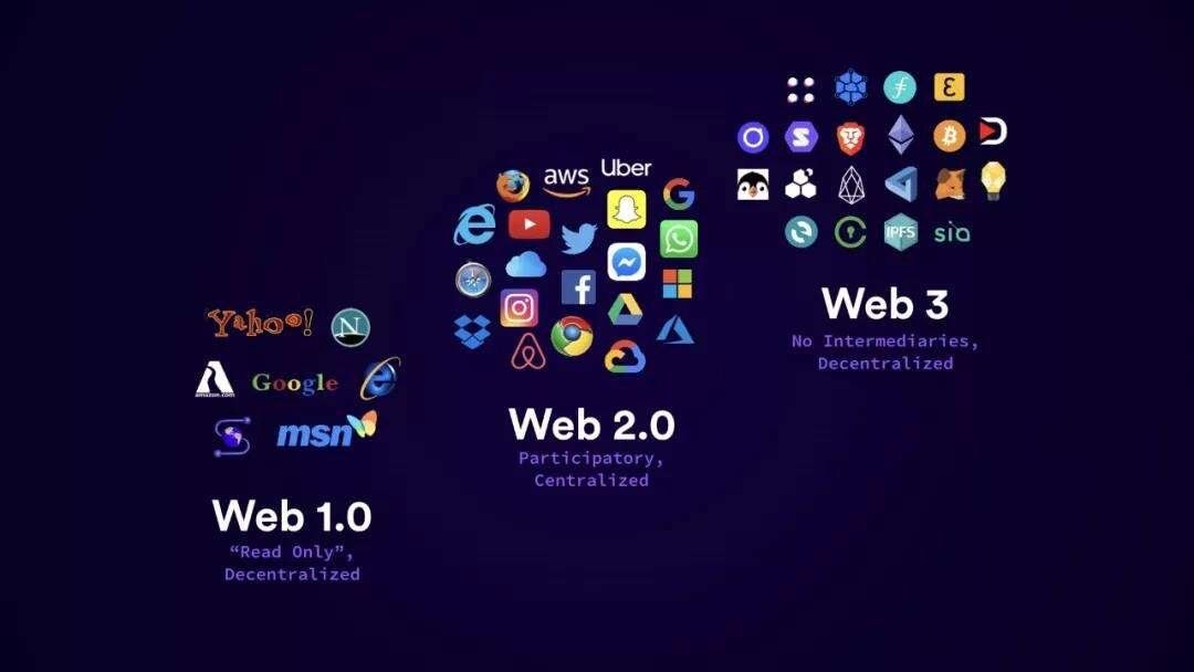 Web 3 Evolution Graphic