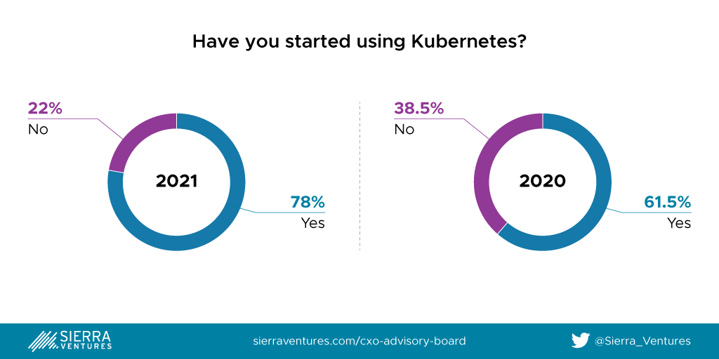 Enterprise use of Kubernetes