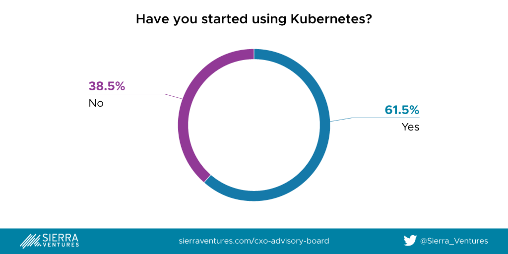 Sierra Ventures 2020 CXO Survey - Percentage of CXOs using Kubernetes