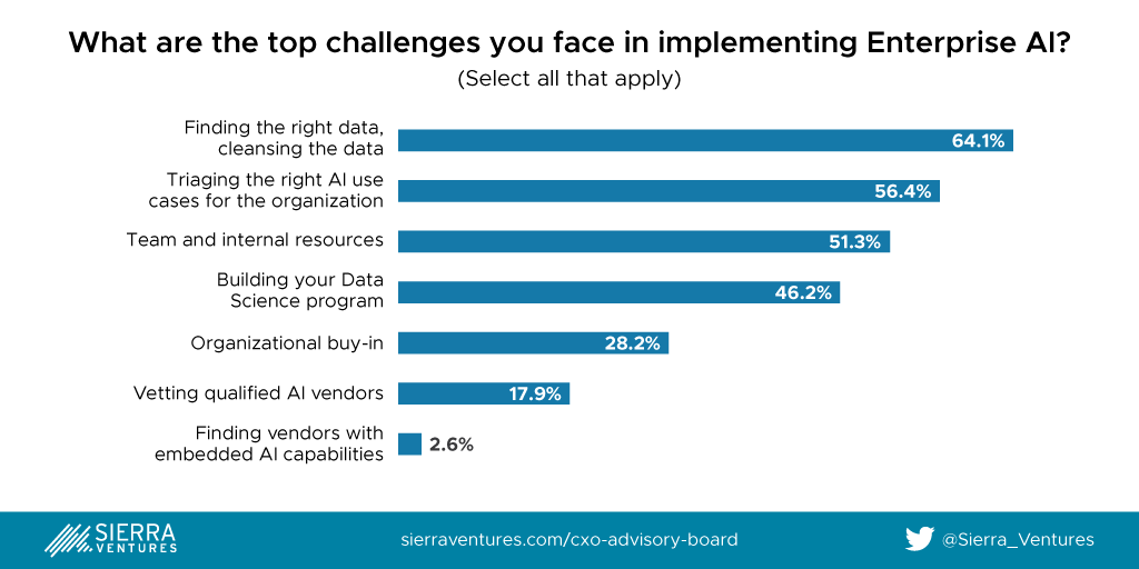 Sierra Ventures 2020 CXO Survey - Top challenges CXOs face when implementing Enterprise AI