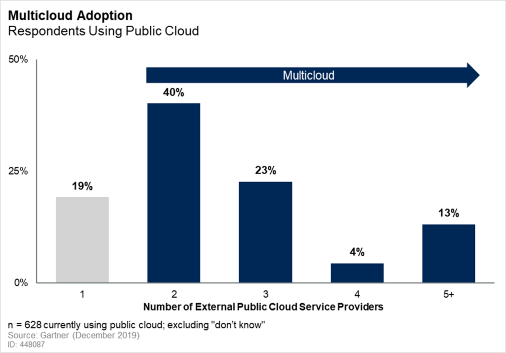 Multi-cloud adoption Gartner survey