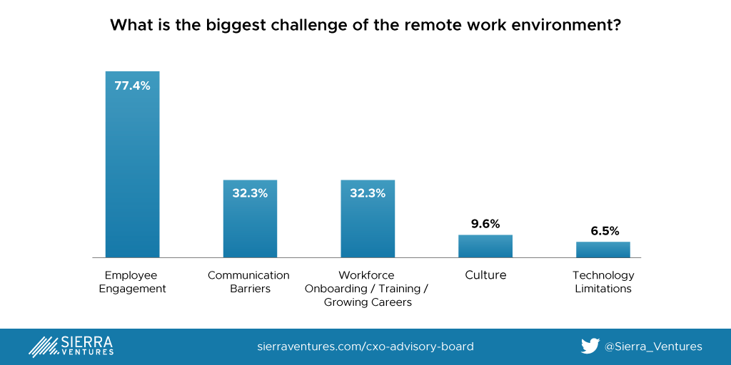 Enterprise-Biggest-Challenges-with-Remote-Work